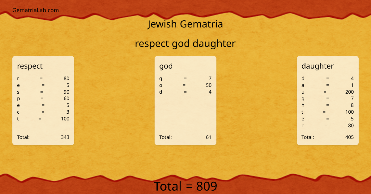 respect god daughter in jewish Gematria